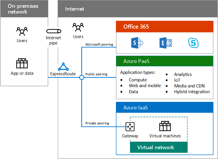 Hybrid cloud for architects