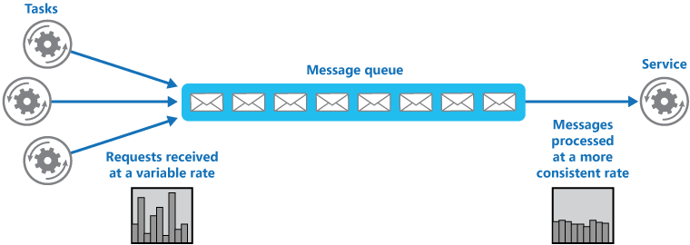Queue-Based Load Leveling